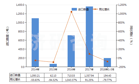 2014-2018年3月中國水合肼(HS28251010)進(jìn)口量及增速統(tǒng)計